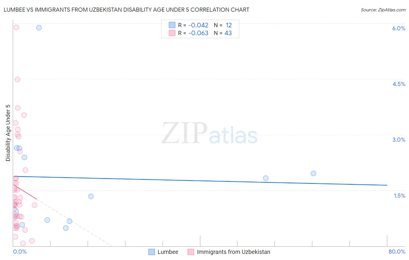 Lumbee vs Immigrants from Uzbekistan Disability Age Under 5