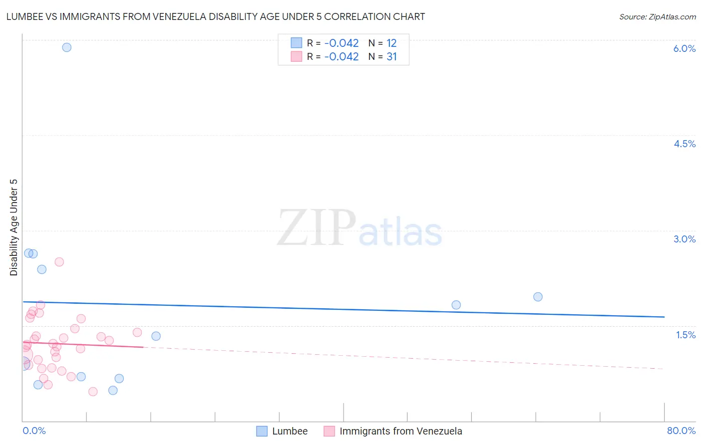 Lumbee vs Immigrants from Venezuela Disability Age Under 5