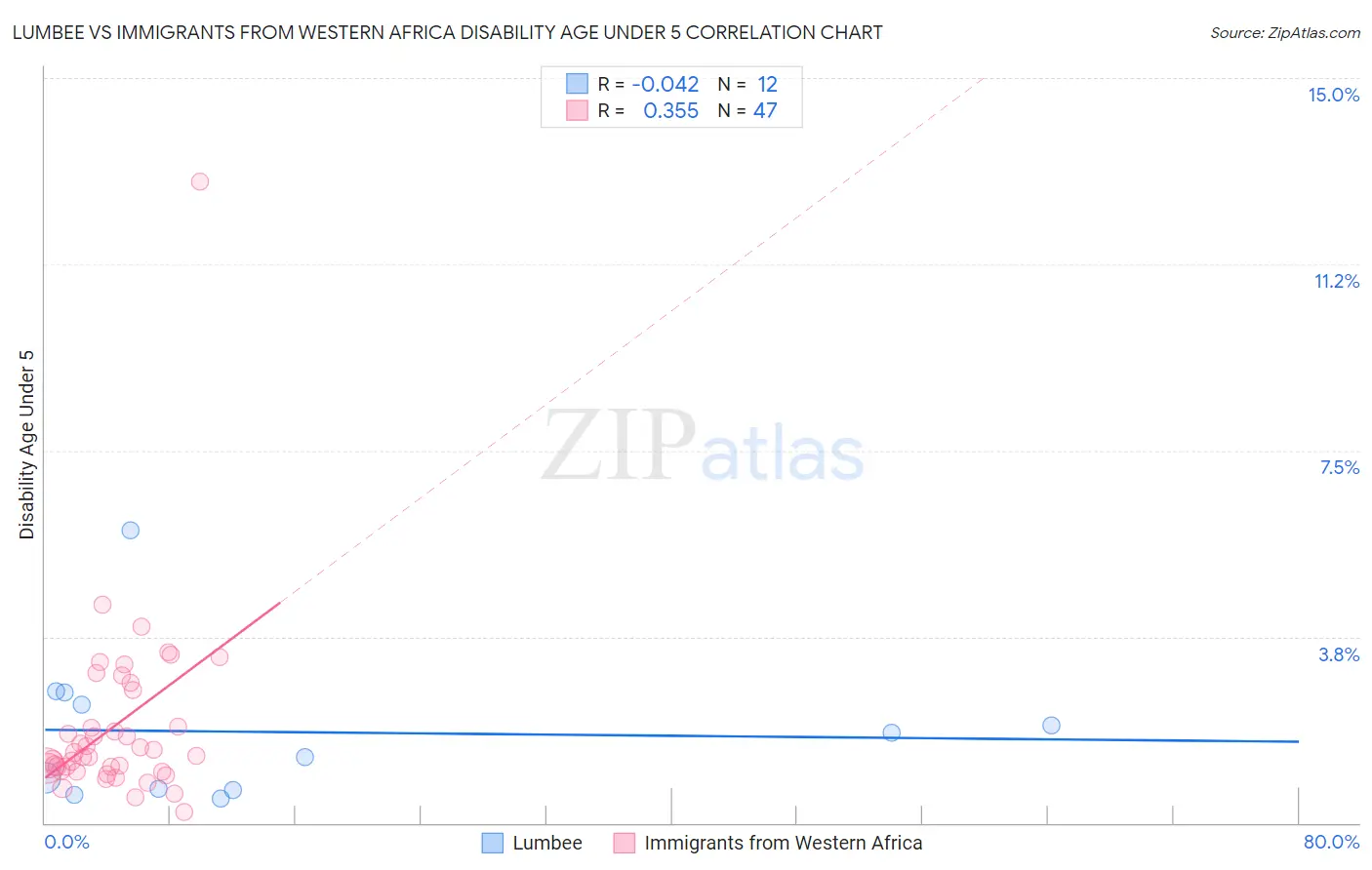 Lumbee vs Immigrants from Western Africa Disability Age Under 5
