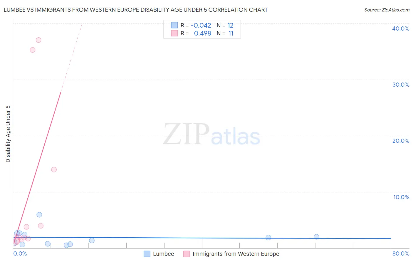 Lumbee vs Immigrants from Western Europe Disability Age Under 5