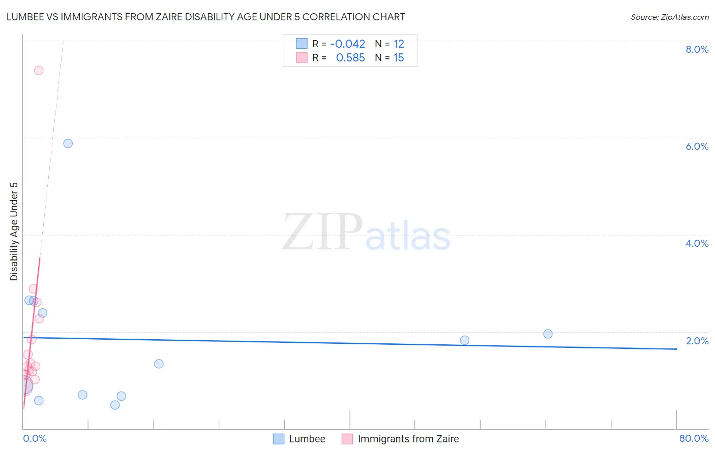 Lumbee vs Immigrants from Zaire Disability Age Under 5