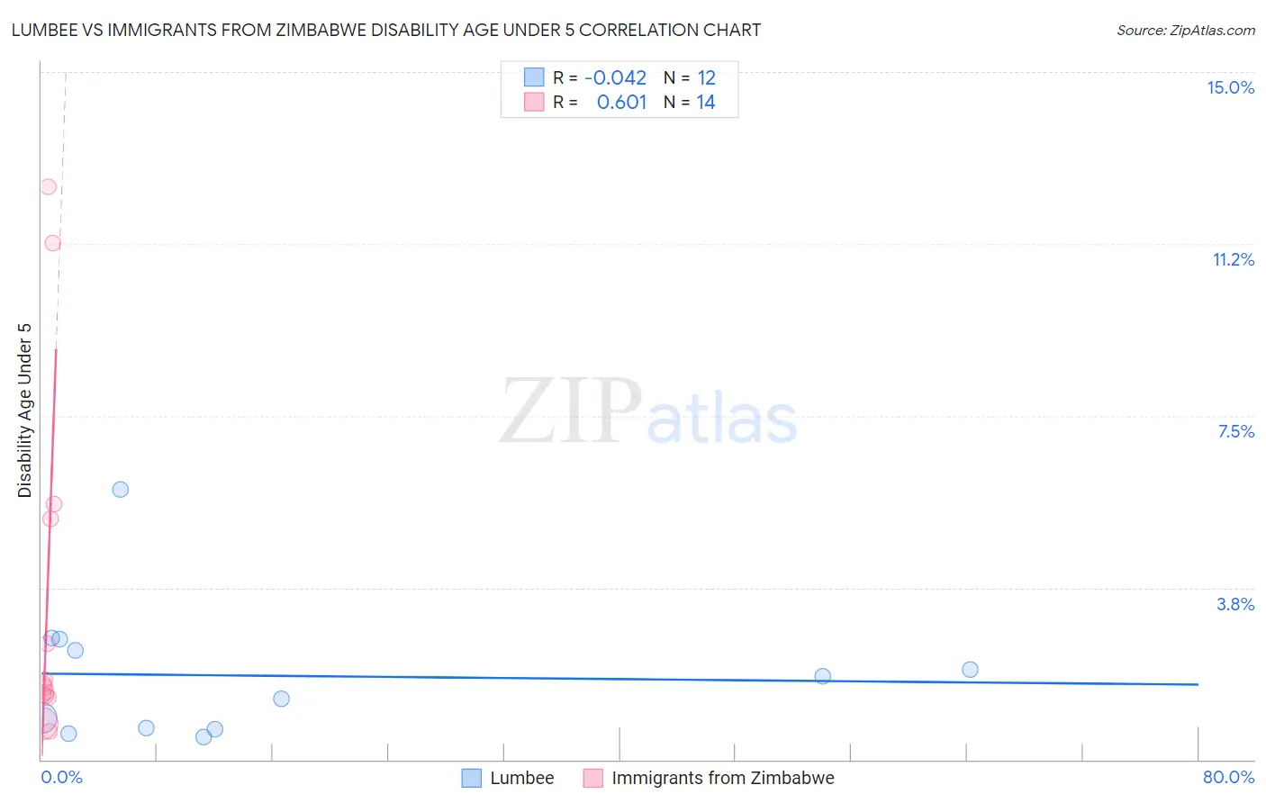 Lumbee vs Immigrants from Zimbabwe Disability Age Under 5