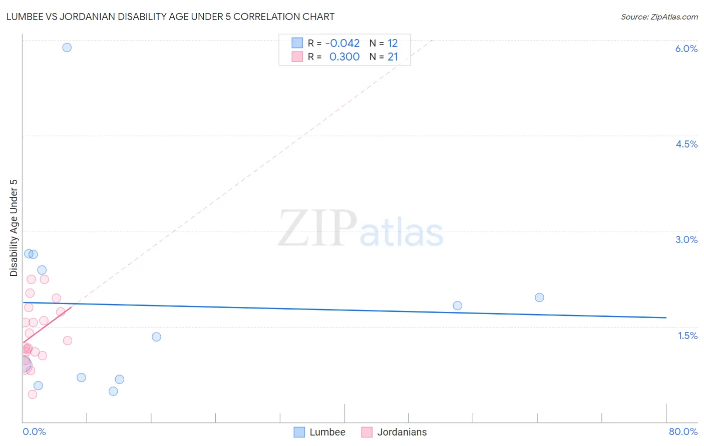 Lumbee vs Jordanian Disability Age Under 5