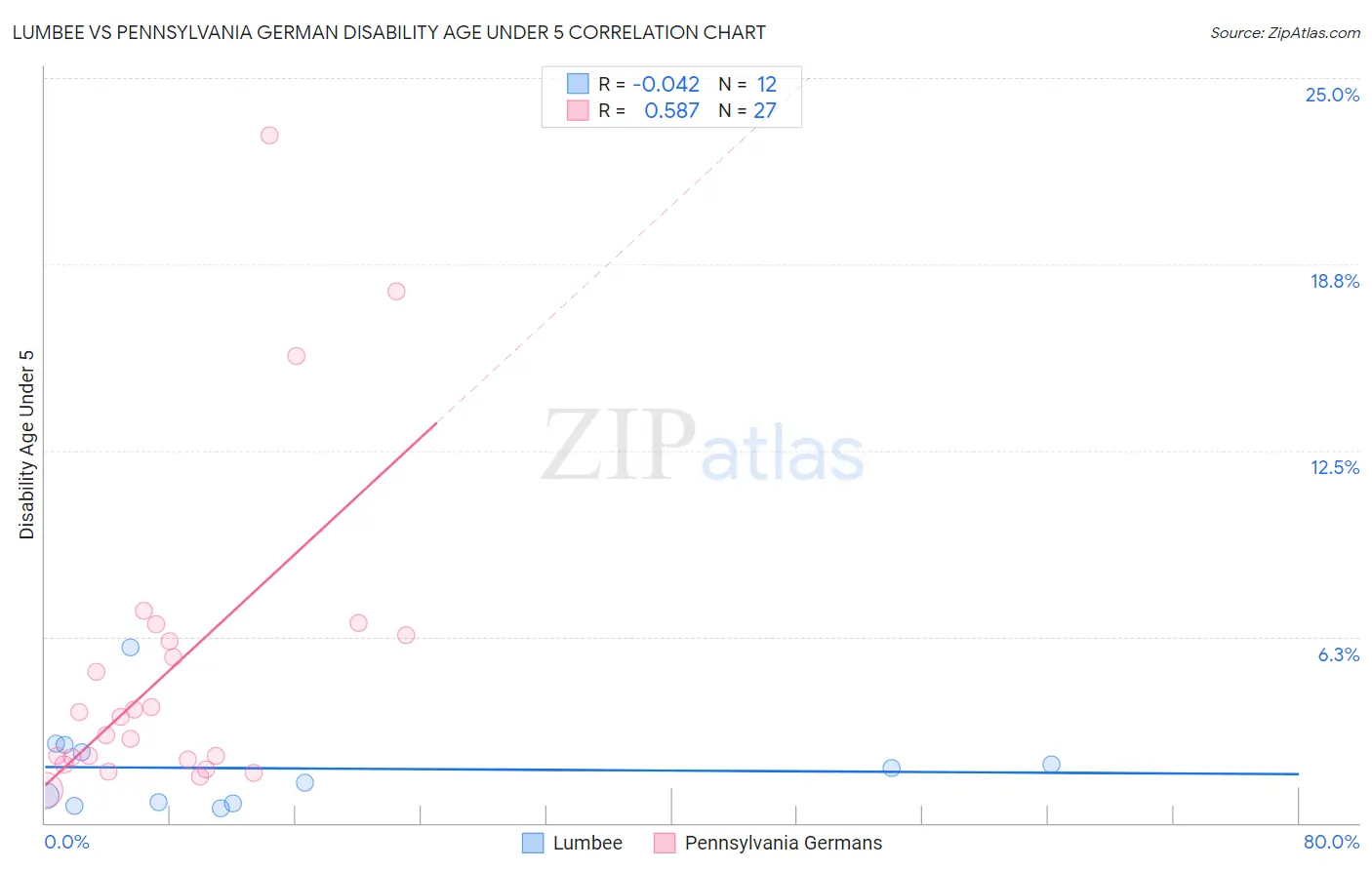 Lumbee vs Pennsylvania German Disability Age Under 5