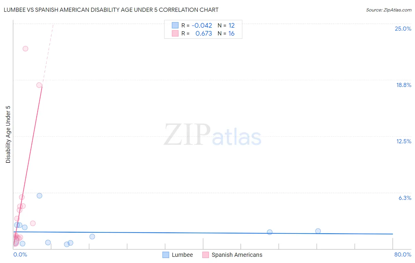 Lumbee vs Spanish American Disability Age Under 5