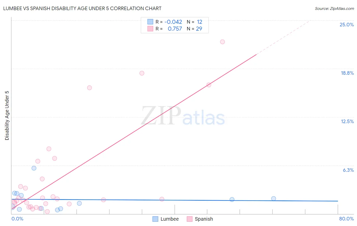 Lumbee vs Spanish Disability Age Under 5
