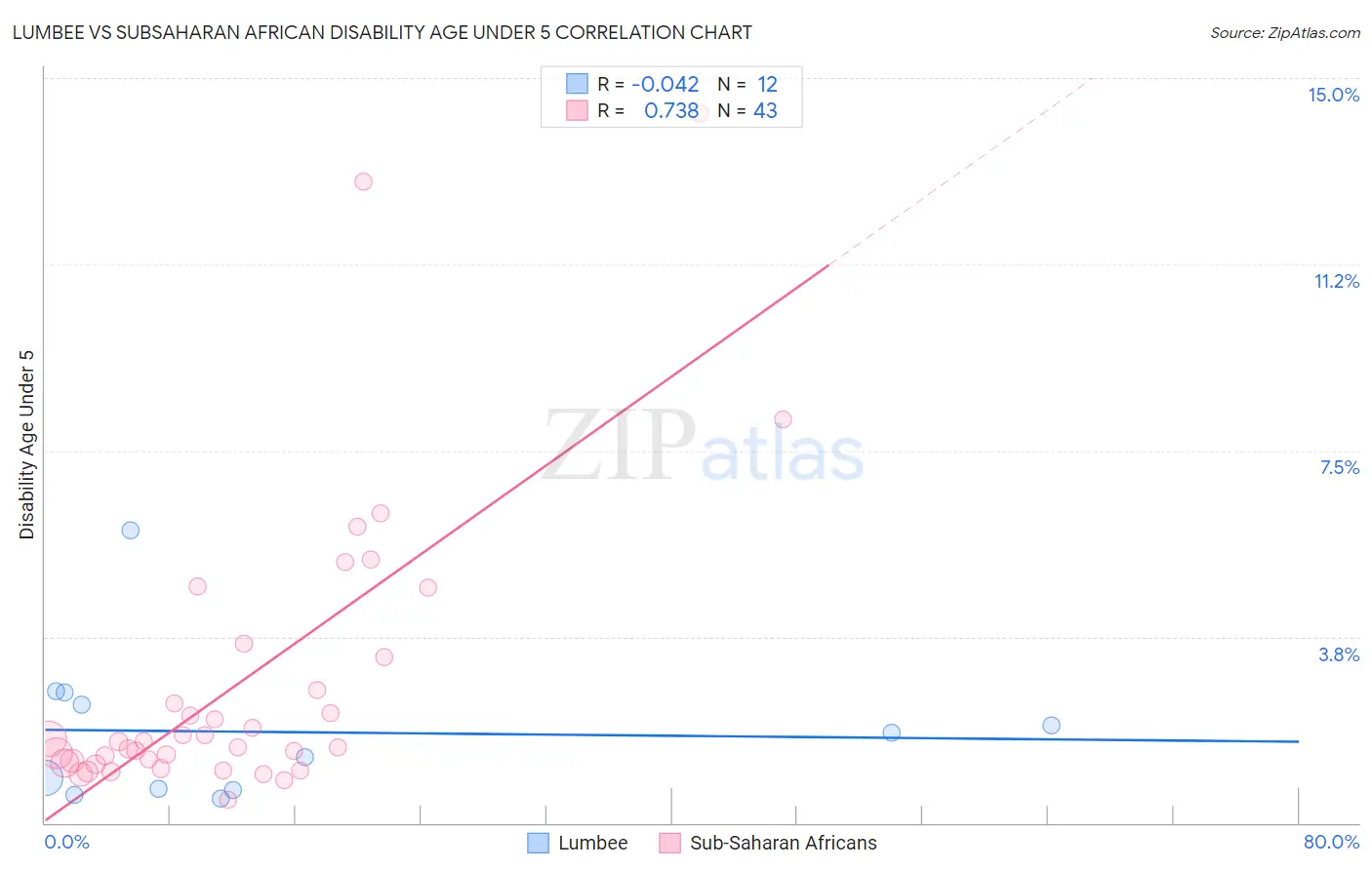 Lumbee vs Subsaharan African Disability Age Under 5