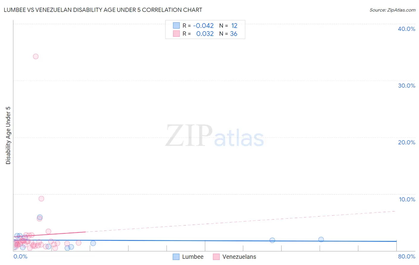 Lumbee vs Venezuelan Disability Age Under 5