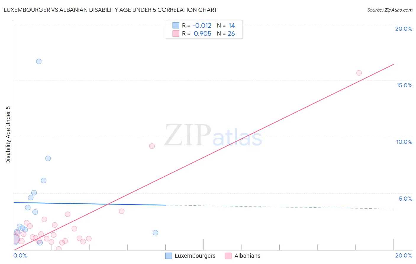 Luxembourger vs Albanian Disability Age Under 5
