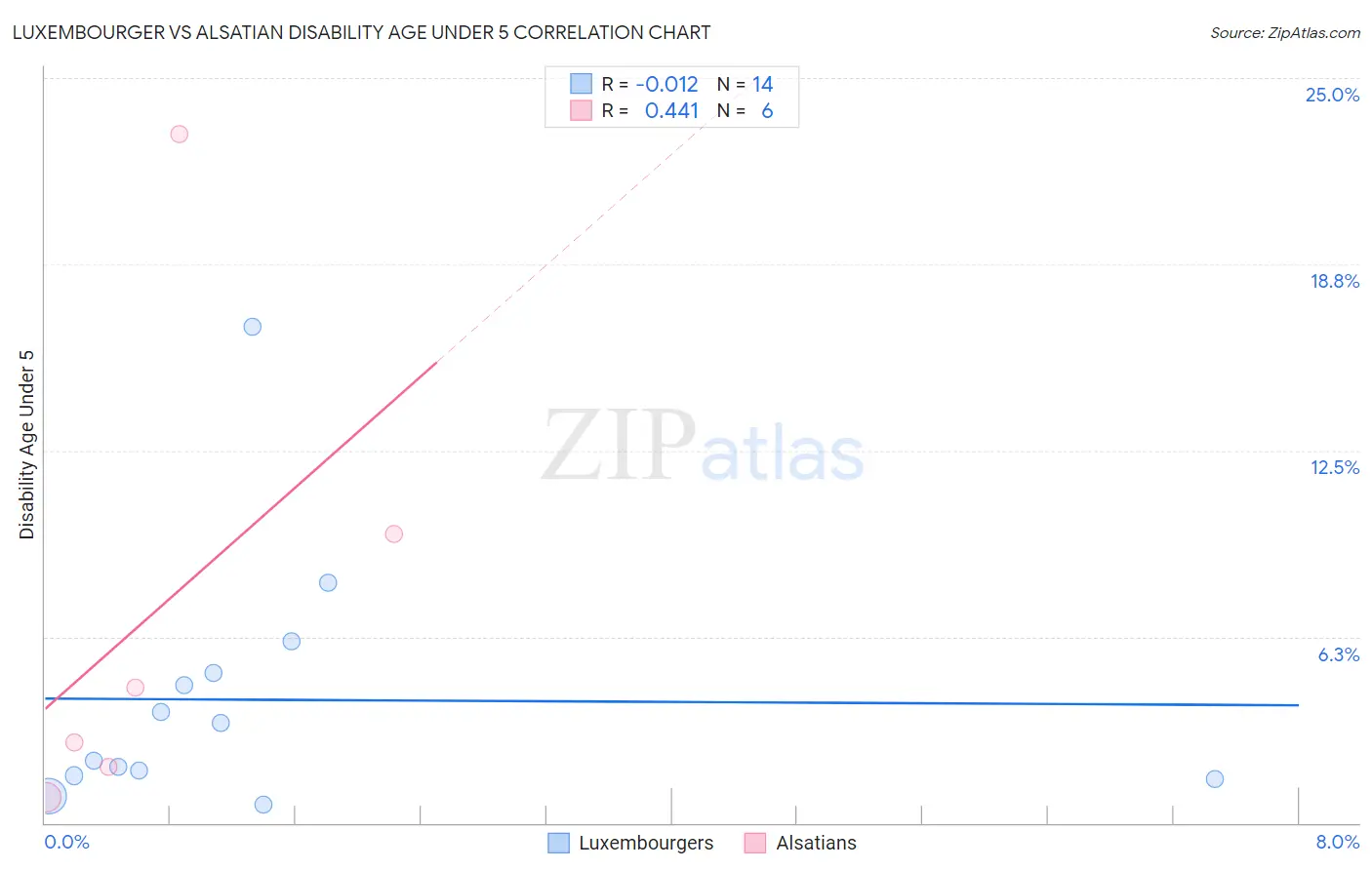 Luxembourger vs Alsatian Disability Age Under 5