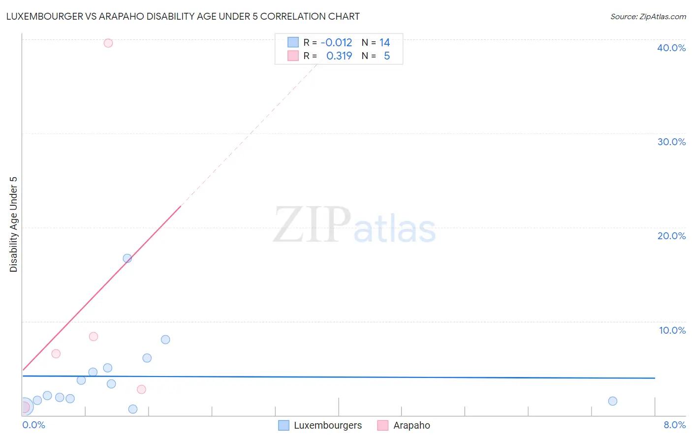 Luxembourger vs Arapaho Disability Age Under 5