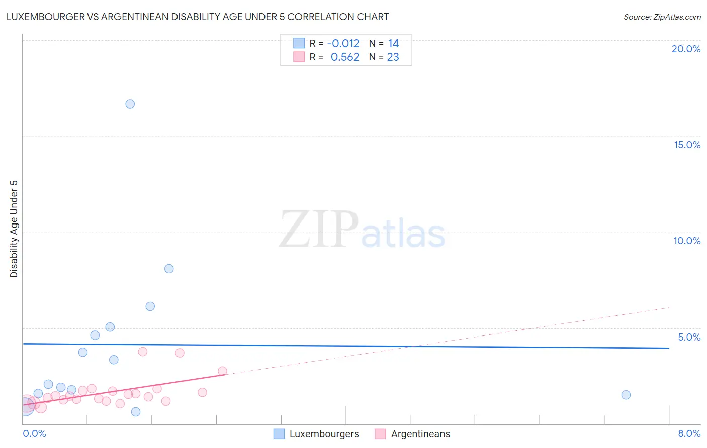 Luxembourger vs Argentinean Disability Age Under 5