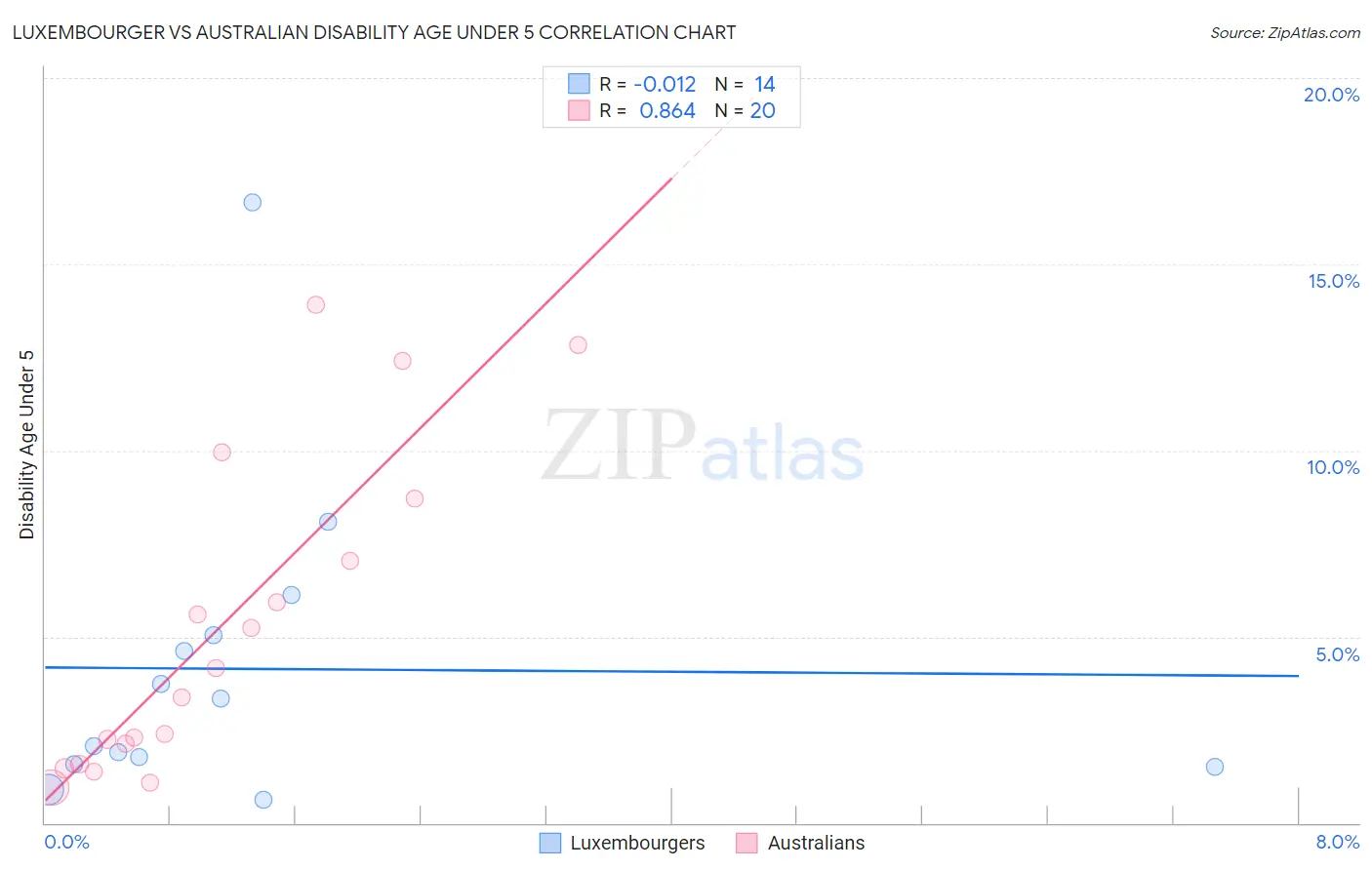 Luxembourger vs Australian Disability Age Under 5