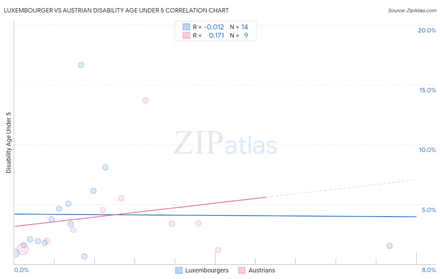 Luxembourger vs Austrian Disability Age Under 5