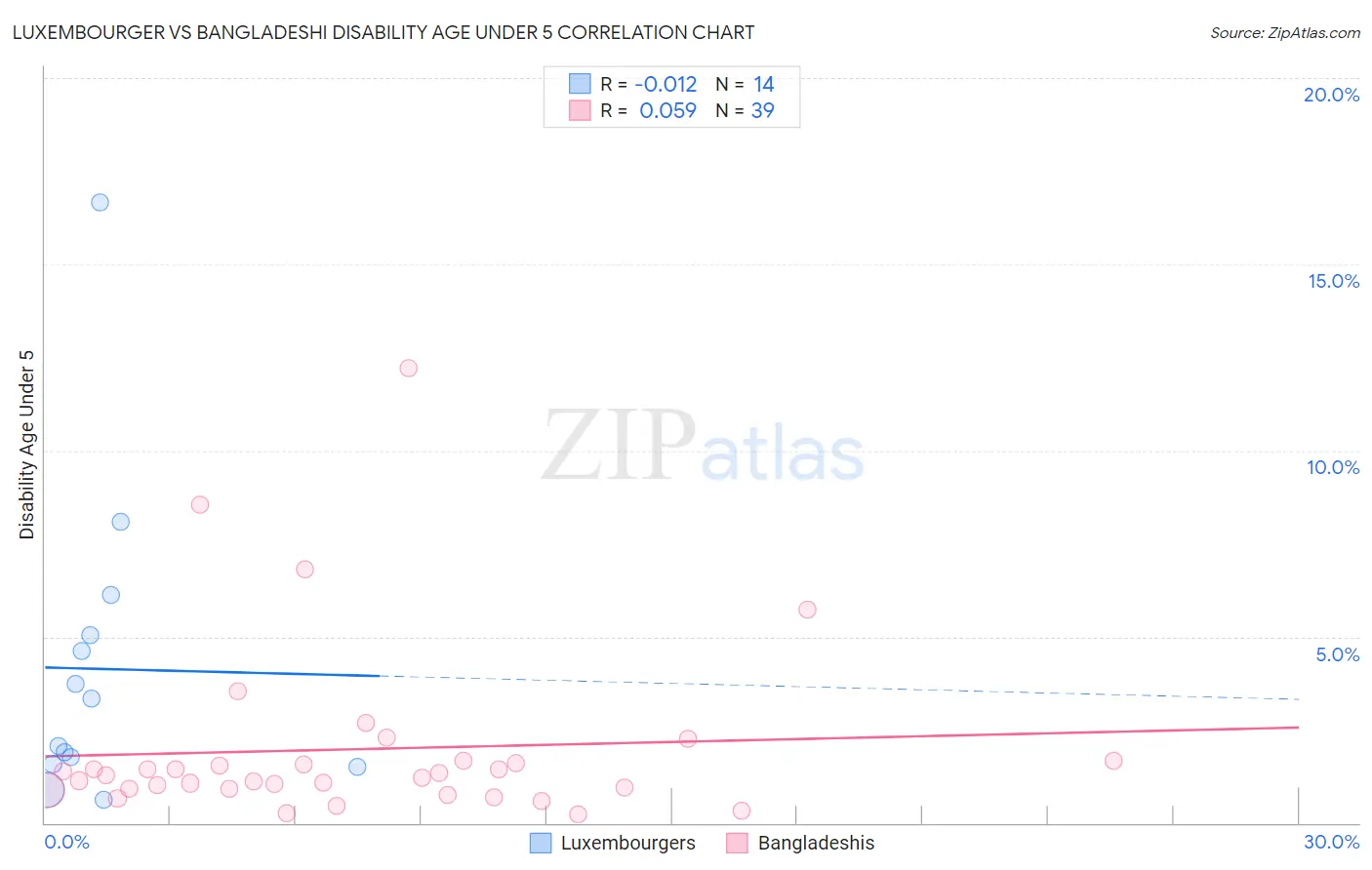 Luxembourger vs Bangladeshi Disability Age Under 5