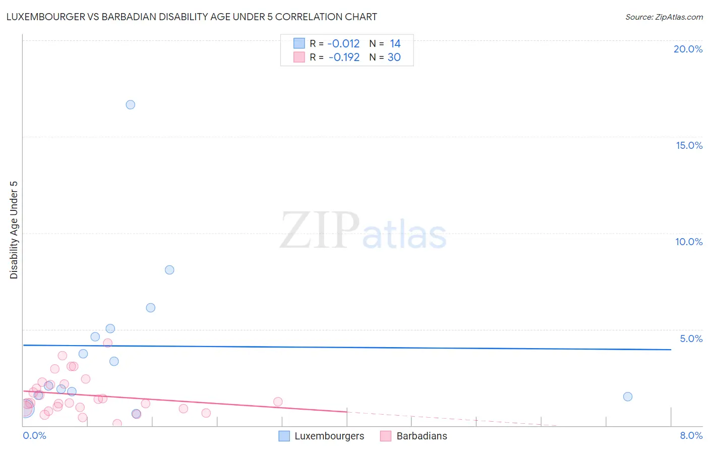 Luxembourger vs Barbadian Disability Age Under 5