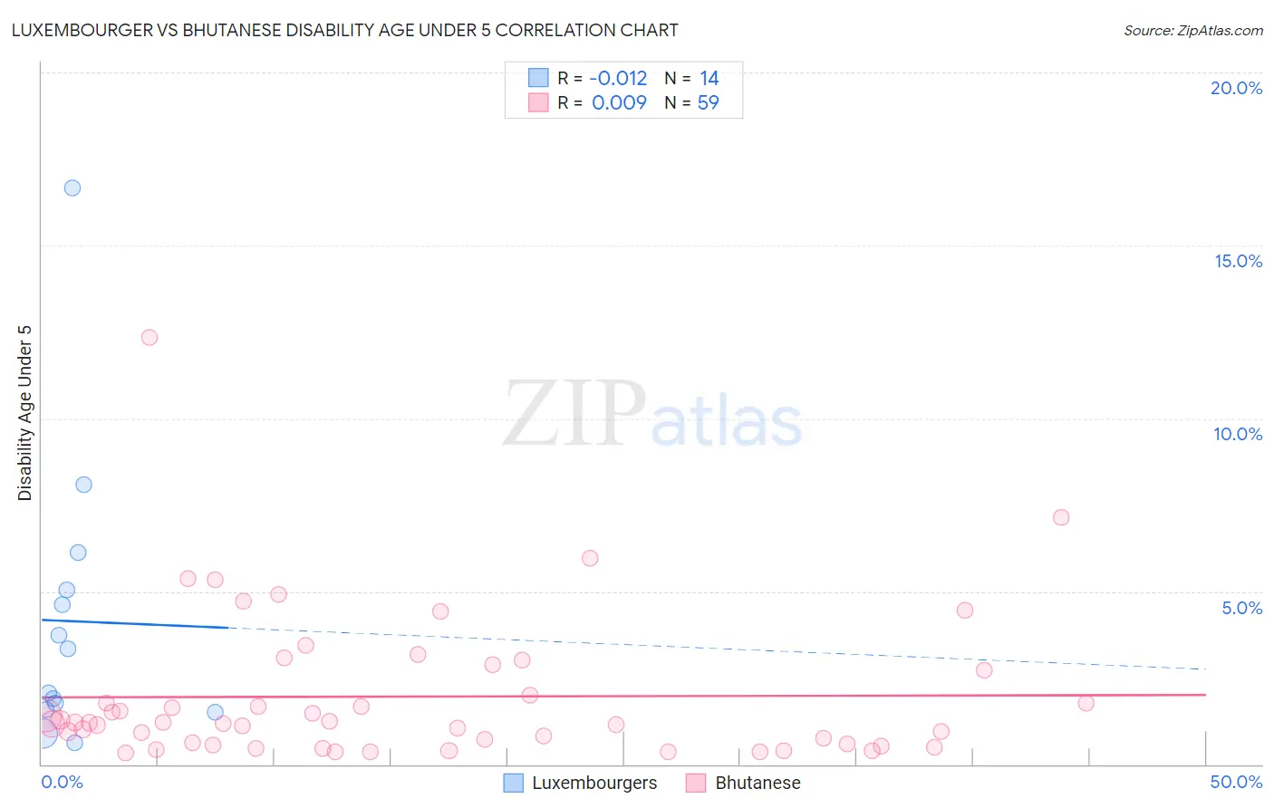 Luxembourger vs Bhutanese Disability Age Under 5