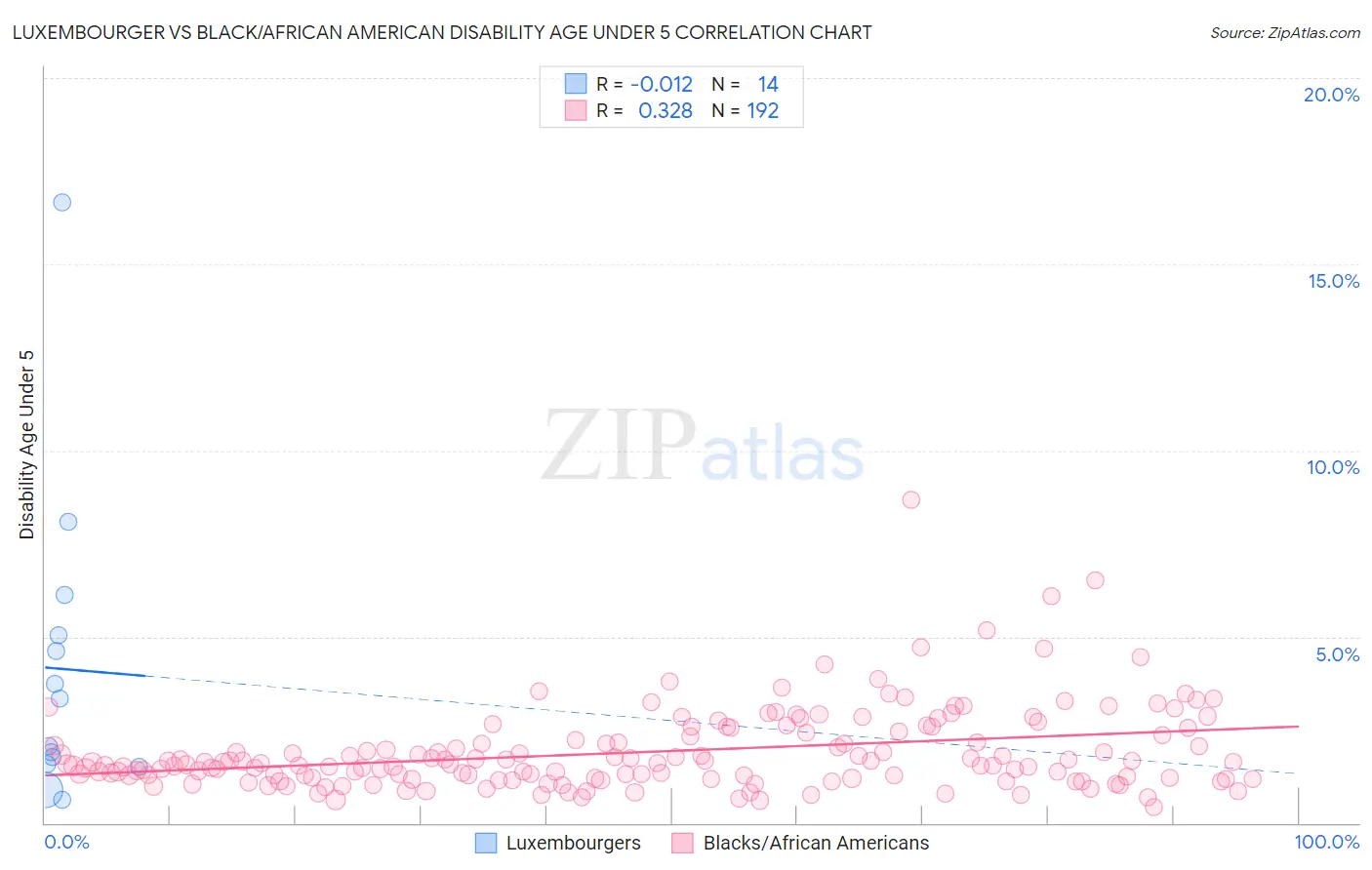 Luxembourger vs Black/African American Disability Age Under 5