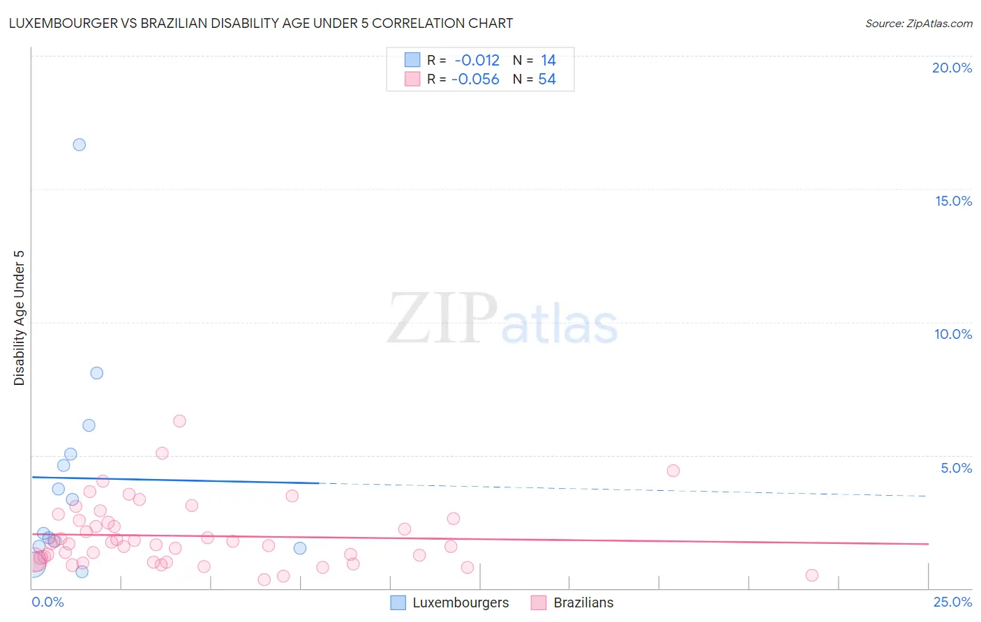 Luxembourger vs Brazilian Disability Age Under 5