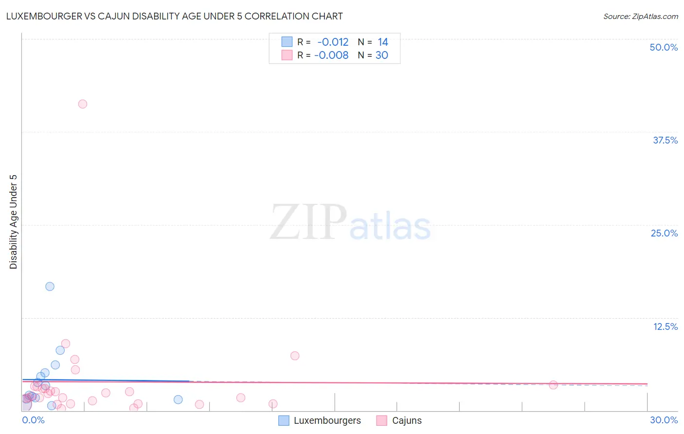 Luxembourger vs Cajun Disability Age Under 5