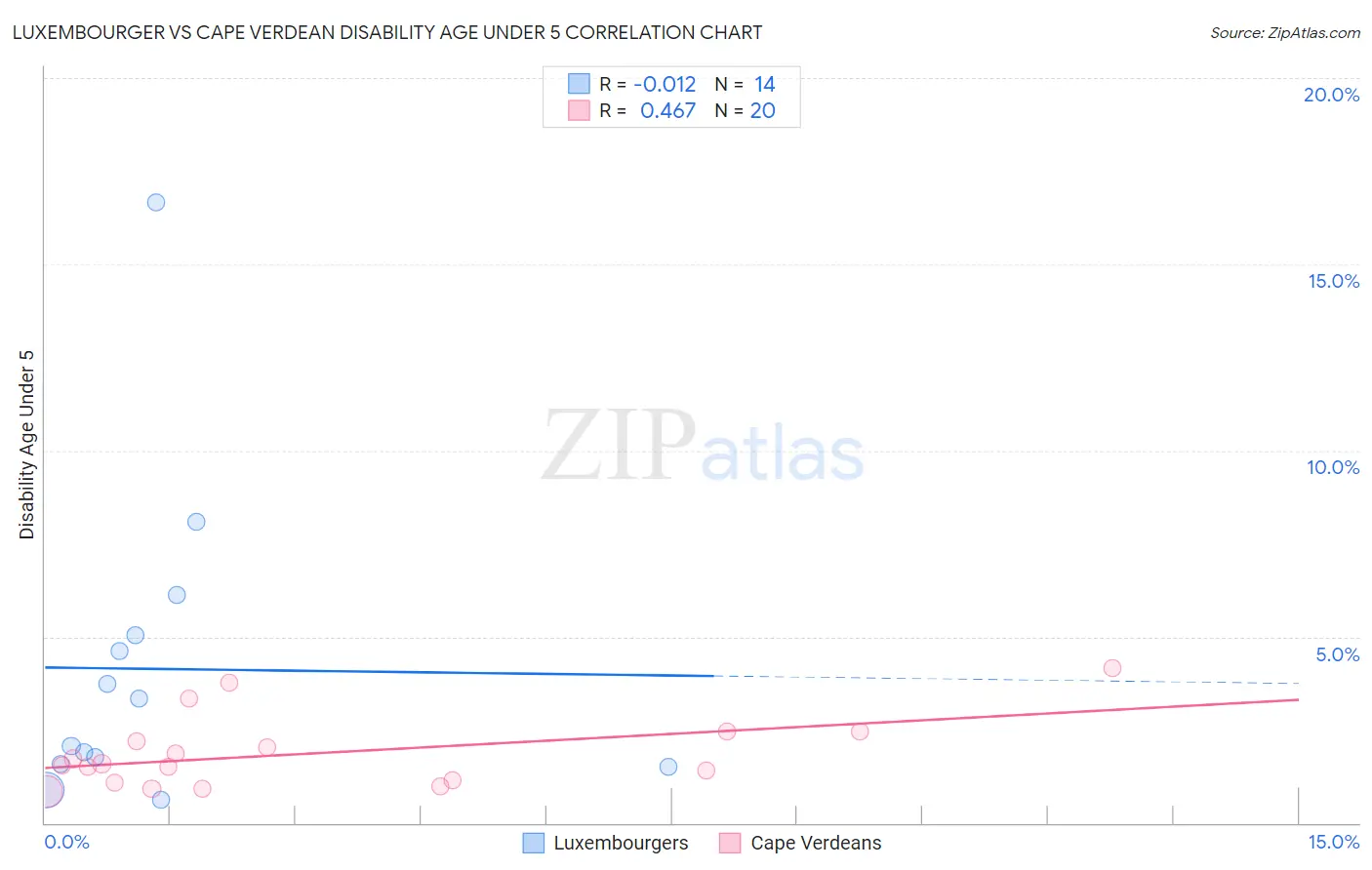 Luxembourger vs Cape Verdean Disability Age Under 5