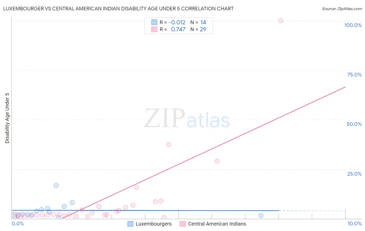 Luxembourger vs Central American Indian Disability Age Under 5