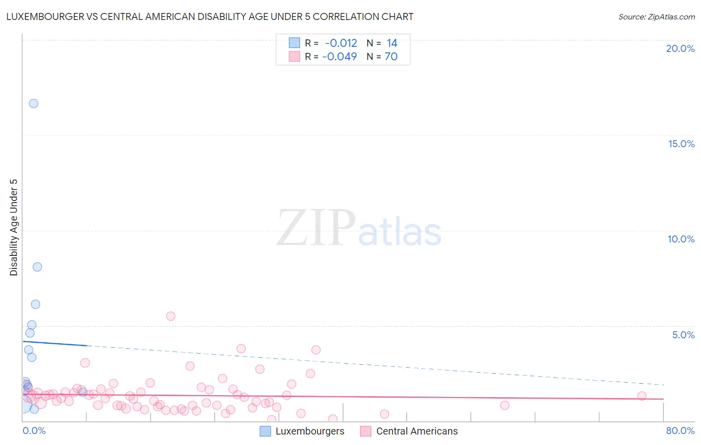 Luxembourger vs Central American Disability Age Under 5