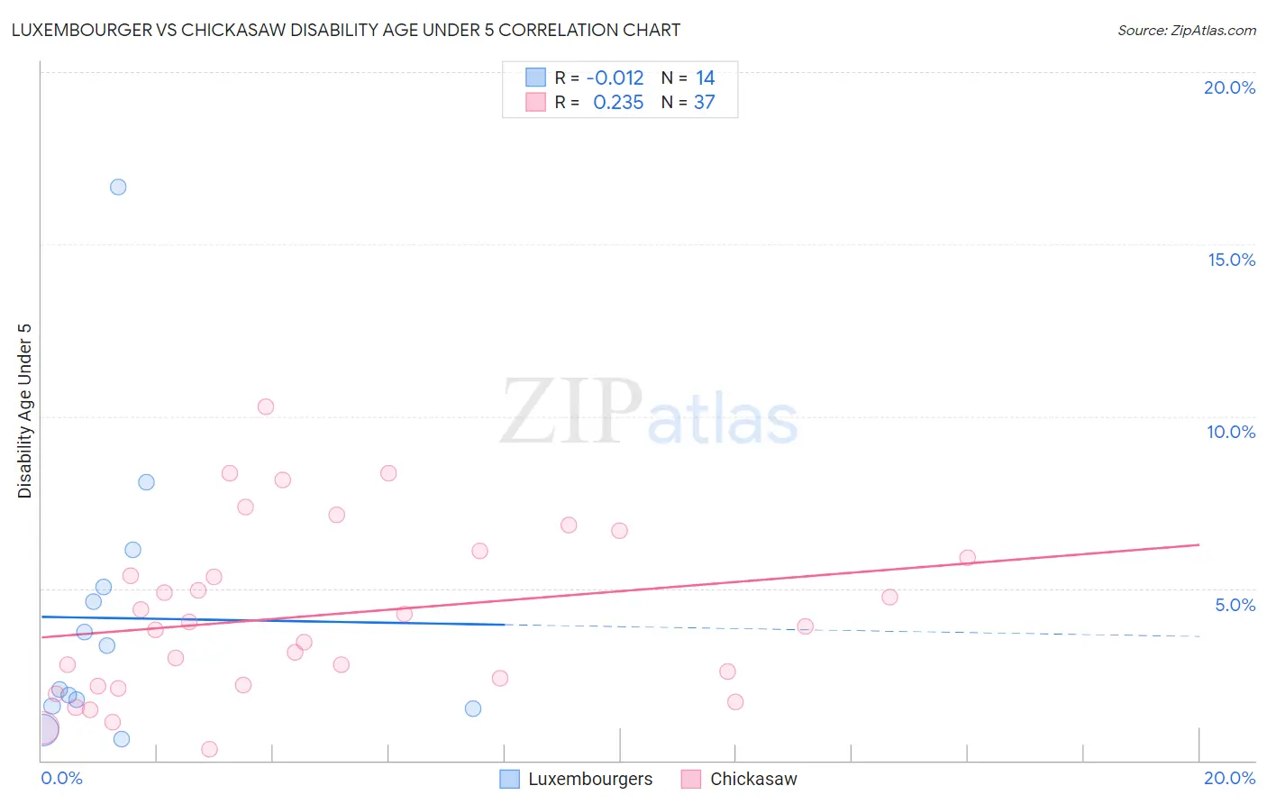 Luxembourger vs Chickasaw Disability Age Under 5
