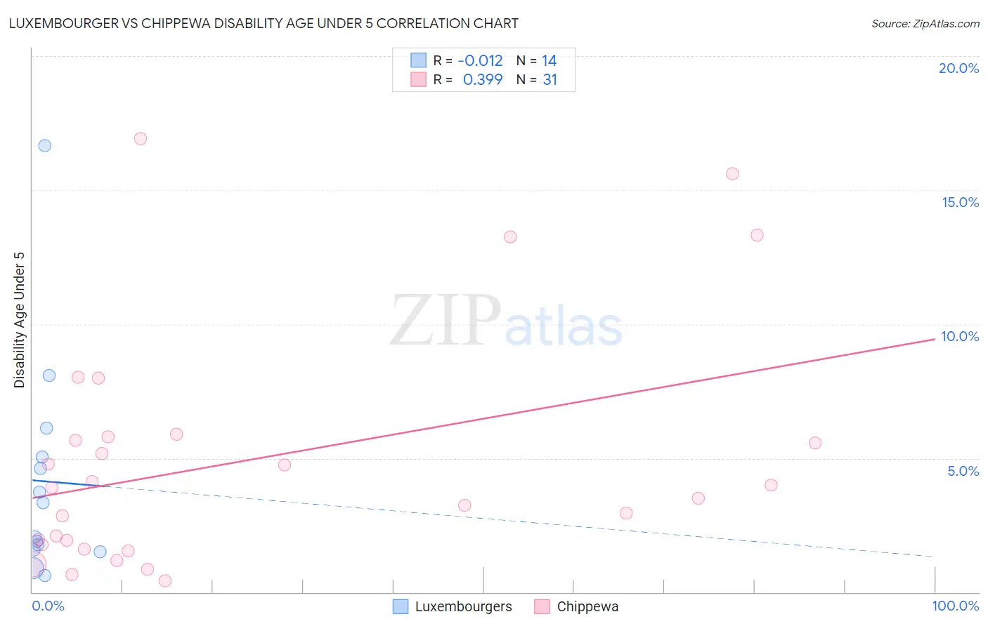 Luxembourger vs Chippewa Disability Age Under 5