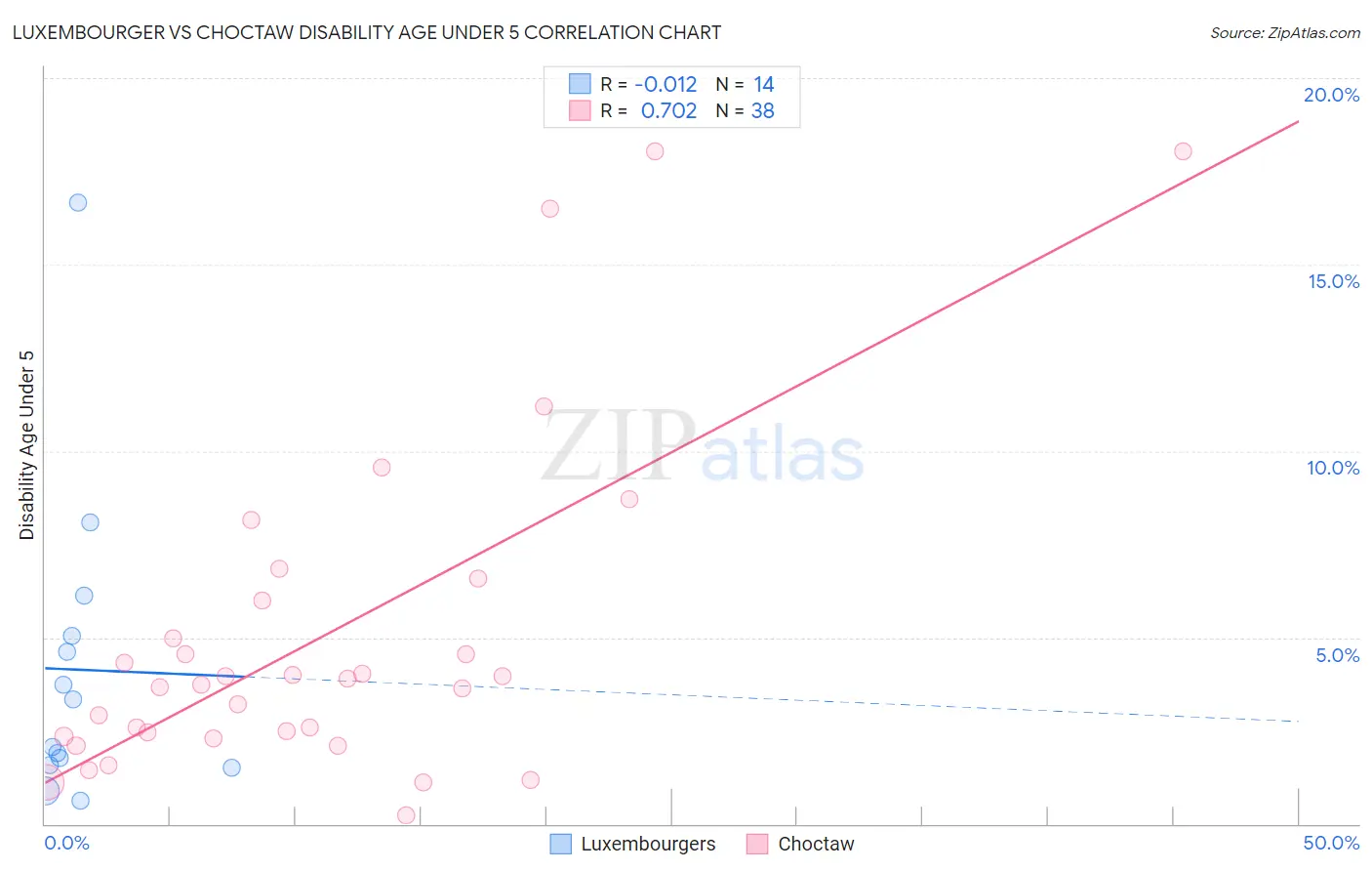 Luxembourger vs Choctaw Disability Age Under 5