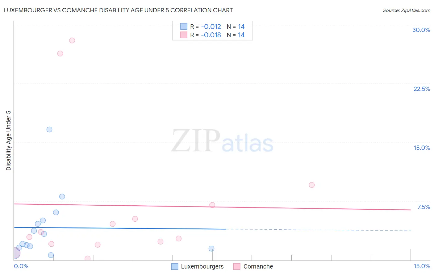 Luxembourger vs Comanche Disability Age Under 5