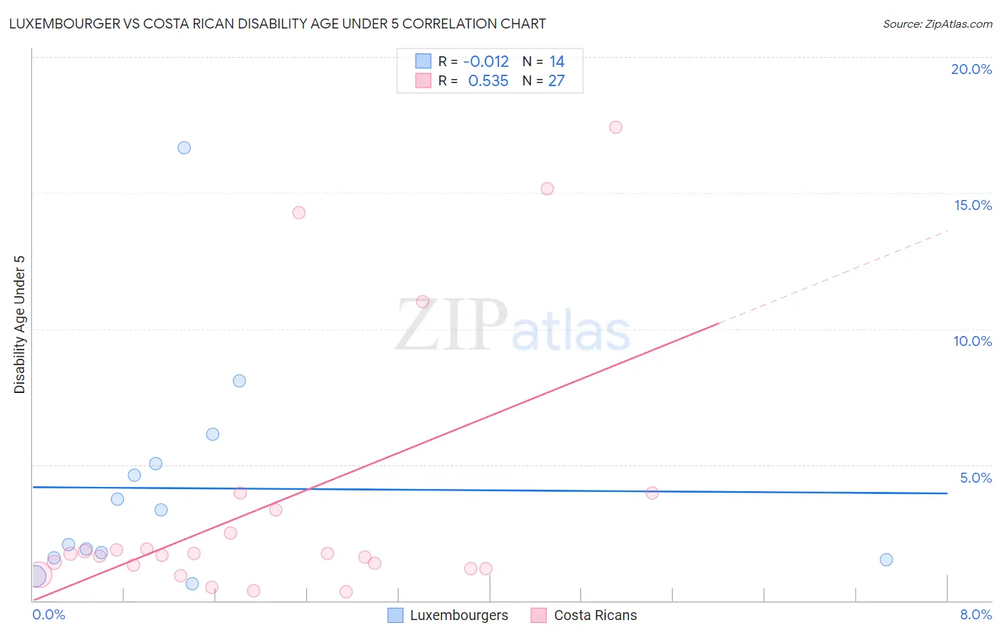 Luxembourger vs Costa Rican Disability Age Under 5