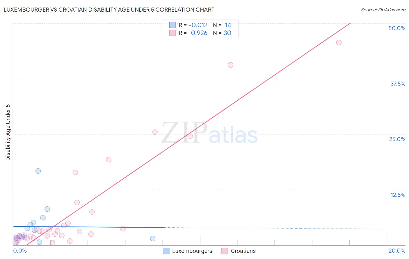 Luxembourger vs Croatian Disability Age Under 5