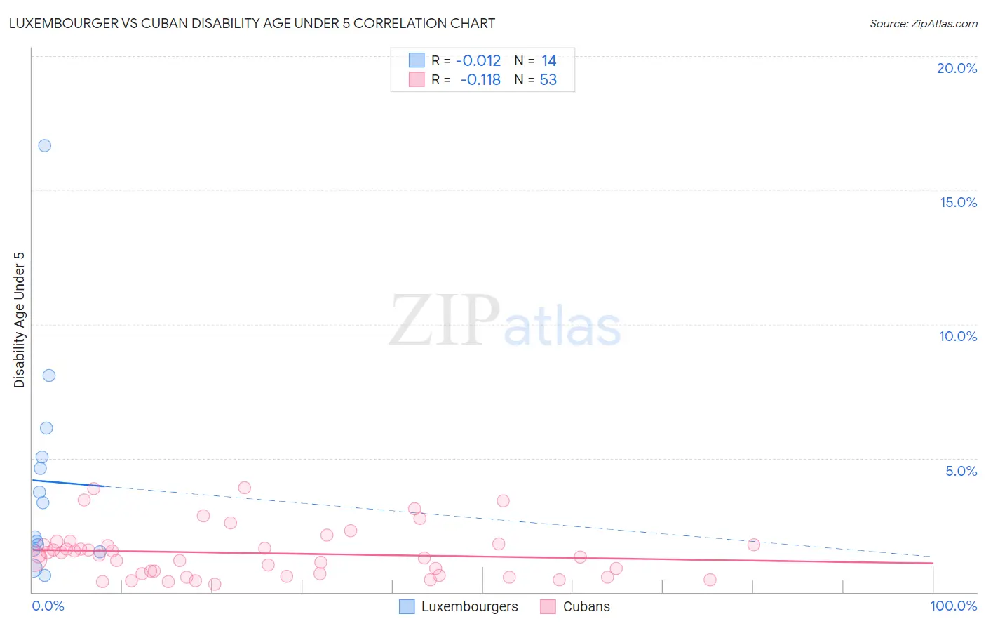 Luxembourger vs Cuban Disability Age Under 5