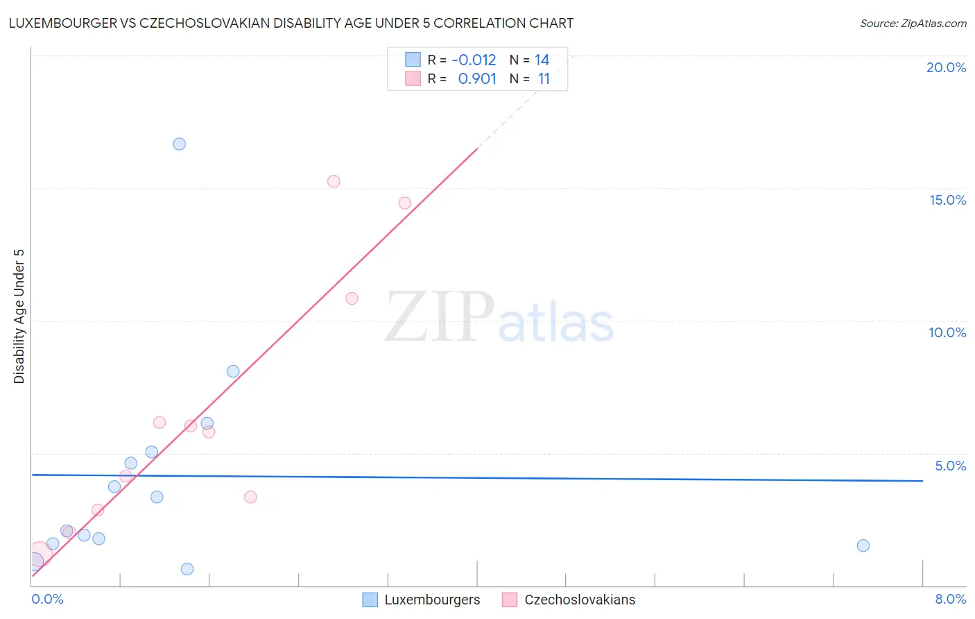 Luxembourger vs Czechoslovakian Disability Age Under 5