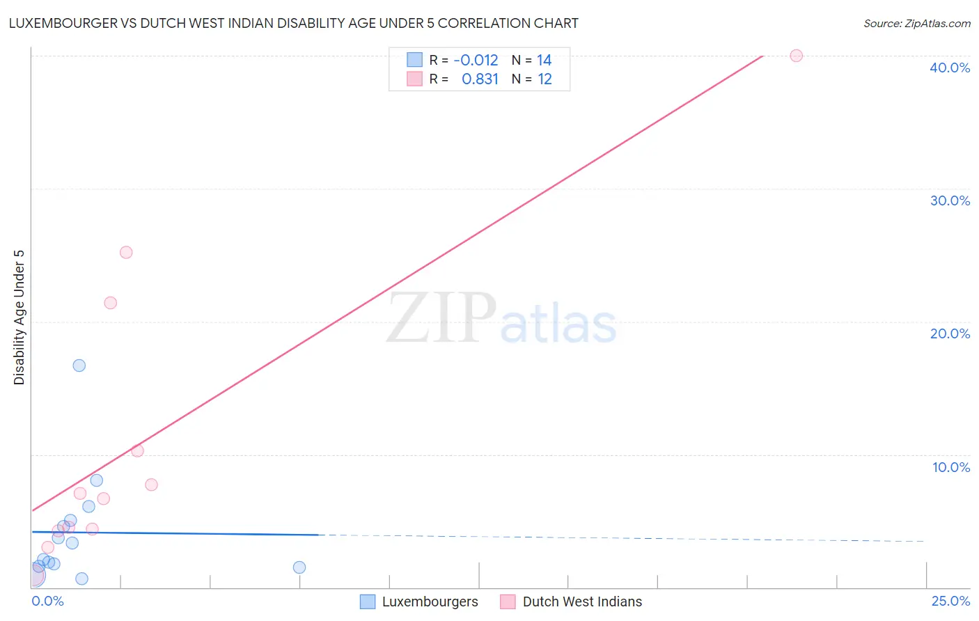 Luxembourger vs Dutch West Indian Disability Age Under 5