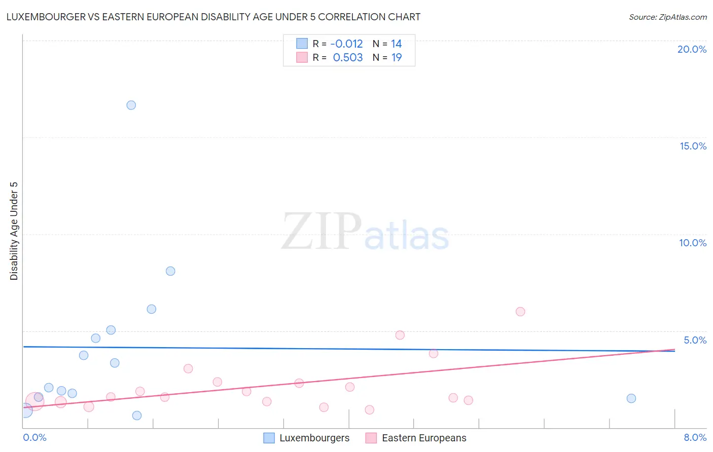 Luxembourger vs Eastern European Disability Age Under 5