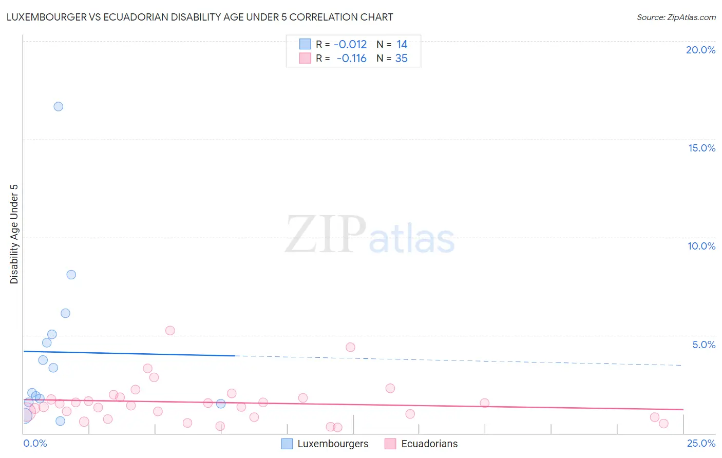 Luxembourger vs Ecuadorian Disability Age Under 5