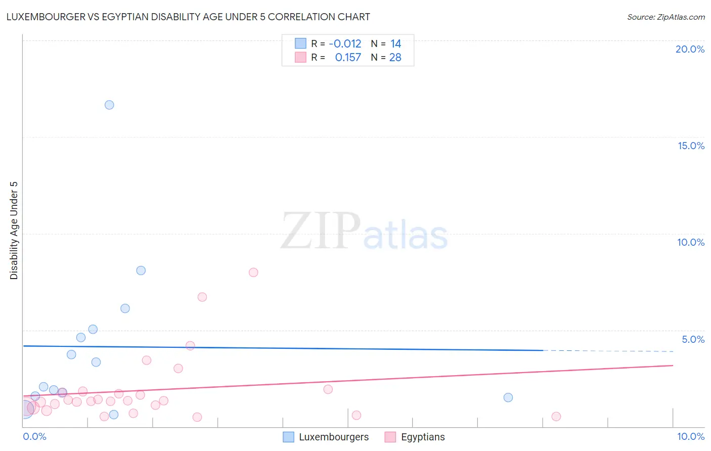 Luxembourger vs Egyptian Disability Age Under 5