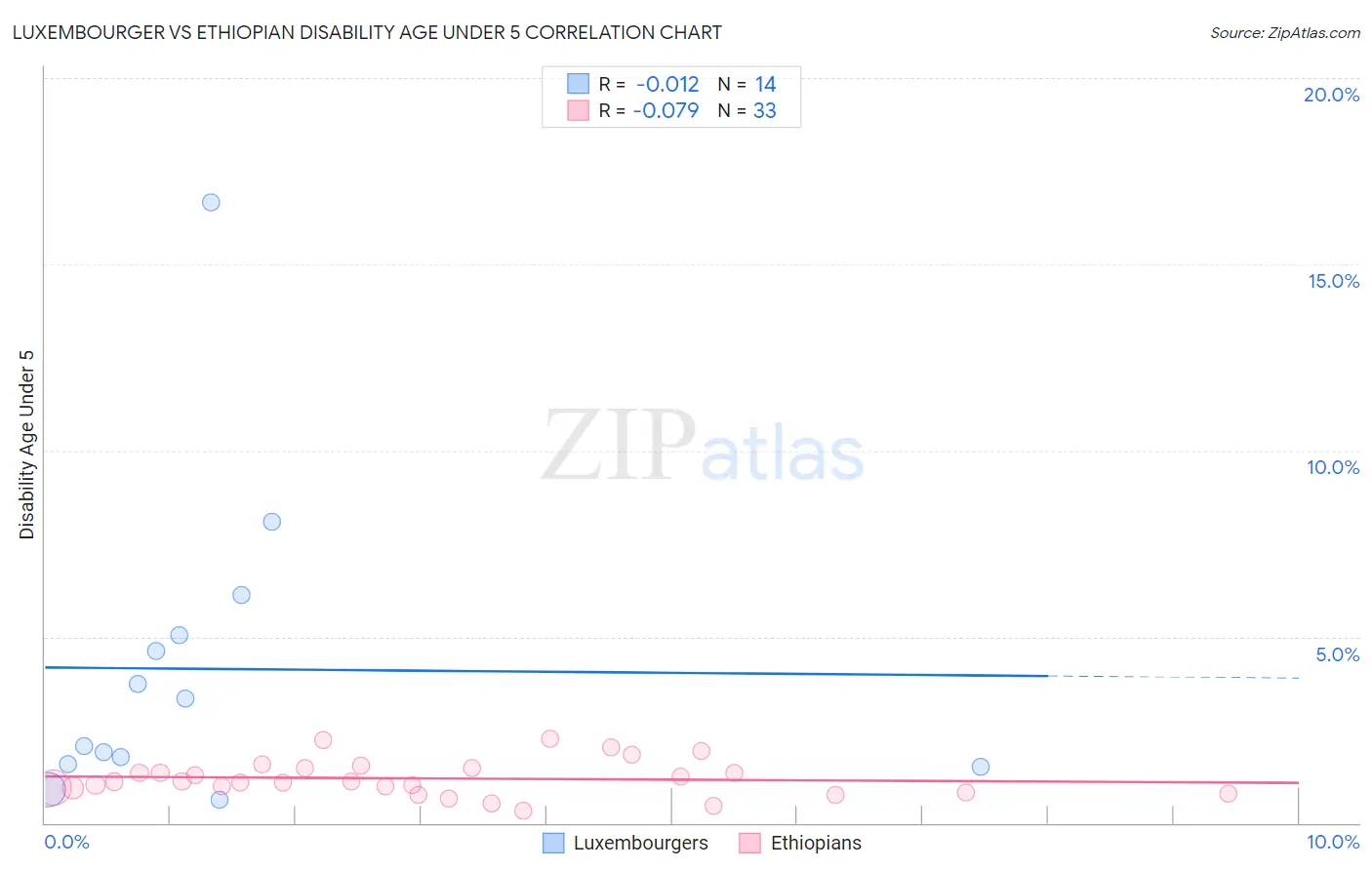 Luxembourger vs Ethiopian Disability Age Under 5