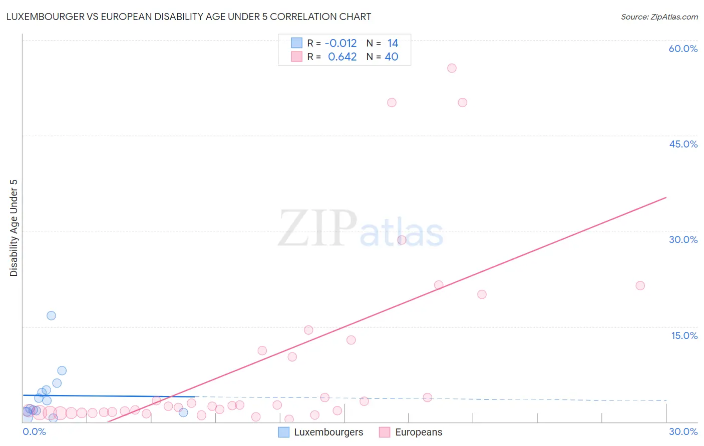 Luxembourger vs European Disability Age Under 5