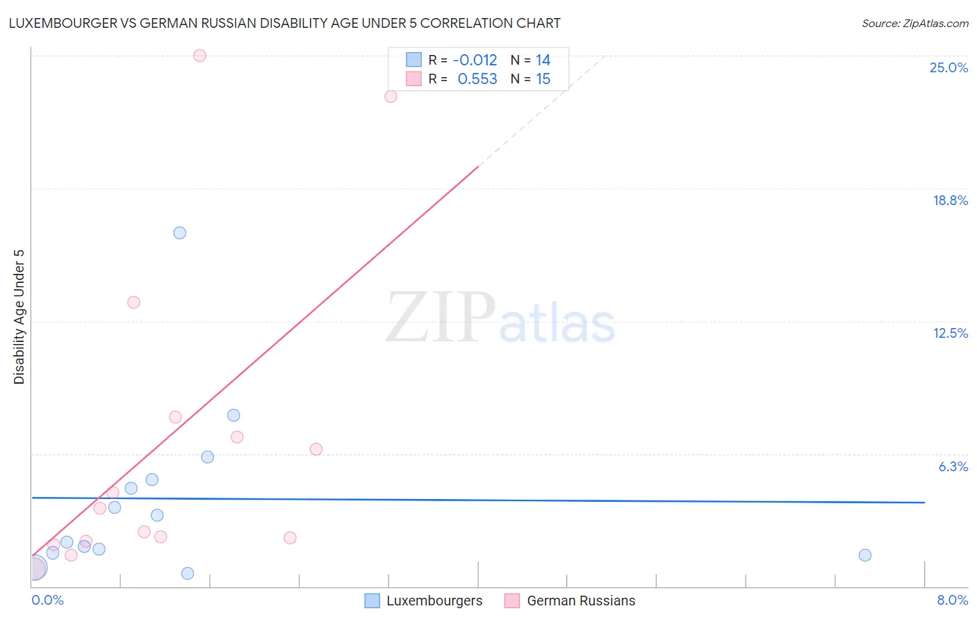 Luxembourger vs German Russian Disability Age Under 5