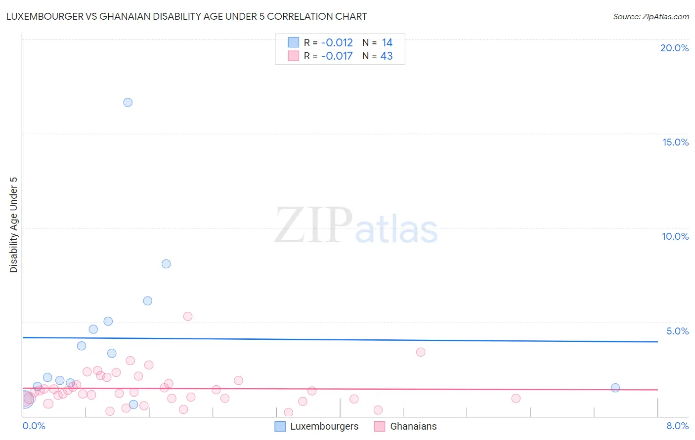 Luxembourger vs Ghanaian Disability Age Under 5
