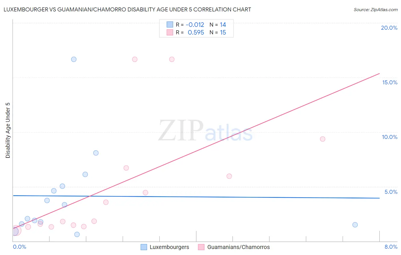Luxembourger vs Guamanian/Chamorro Disability Age Under 5