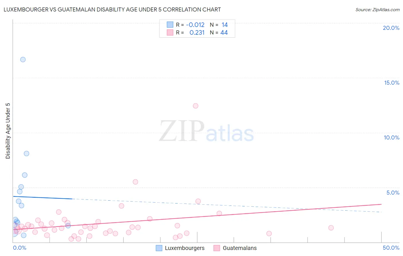 Luxembourger vs Guatemalan Disability Age Under 5
