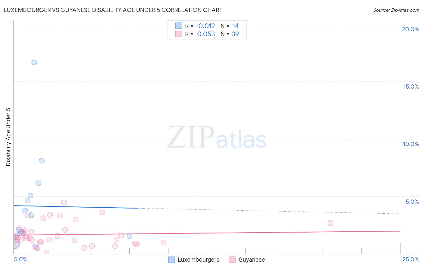 Luxembourger vs Guyanese Disability Age Under 5