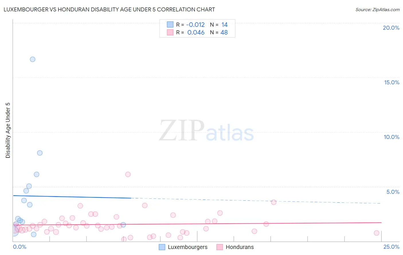 Luxembourger vs Honduran Disability Age Under 5