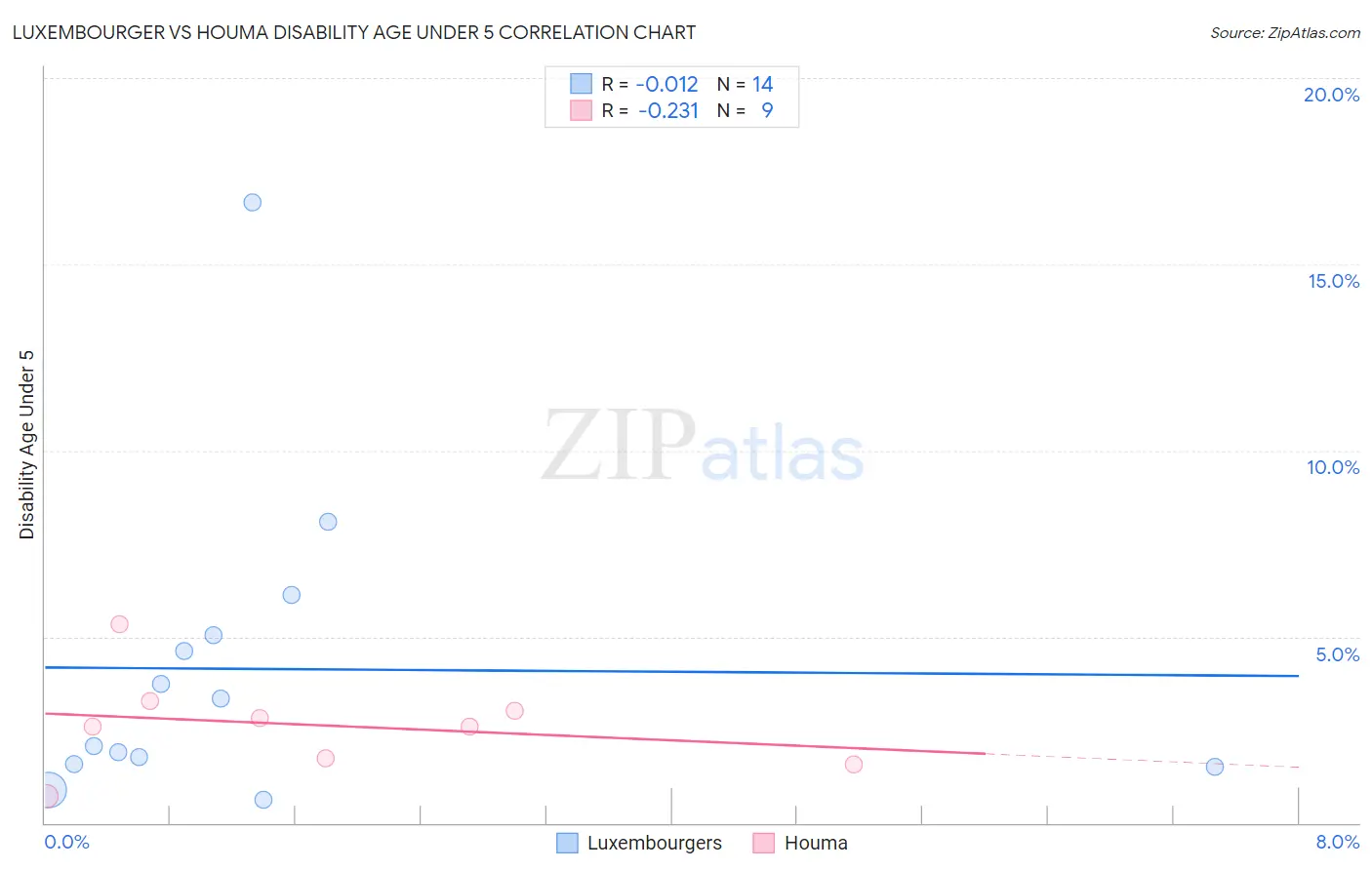 Luxembourger vs Houma Disability Age Under 5