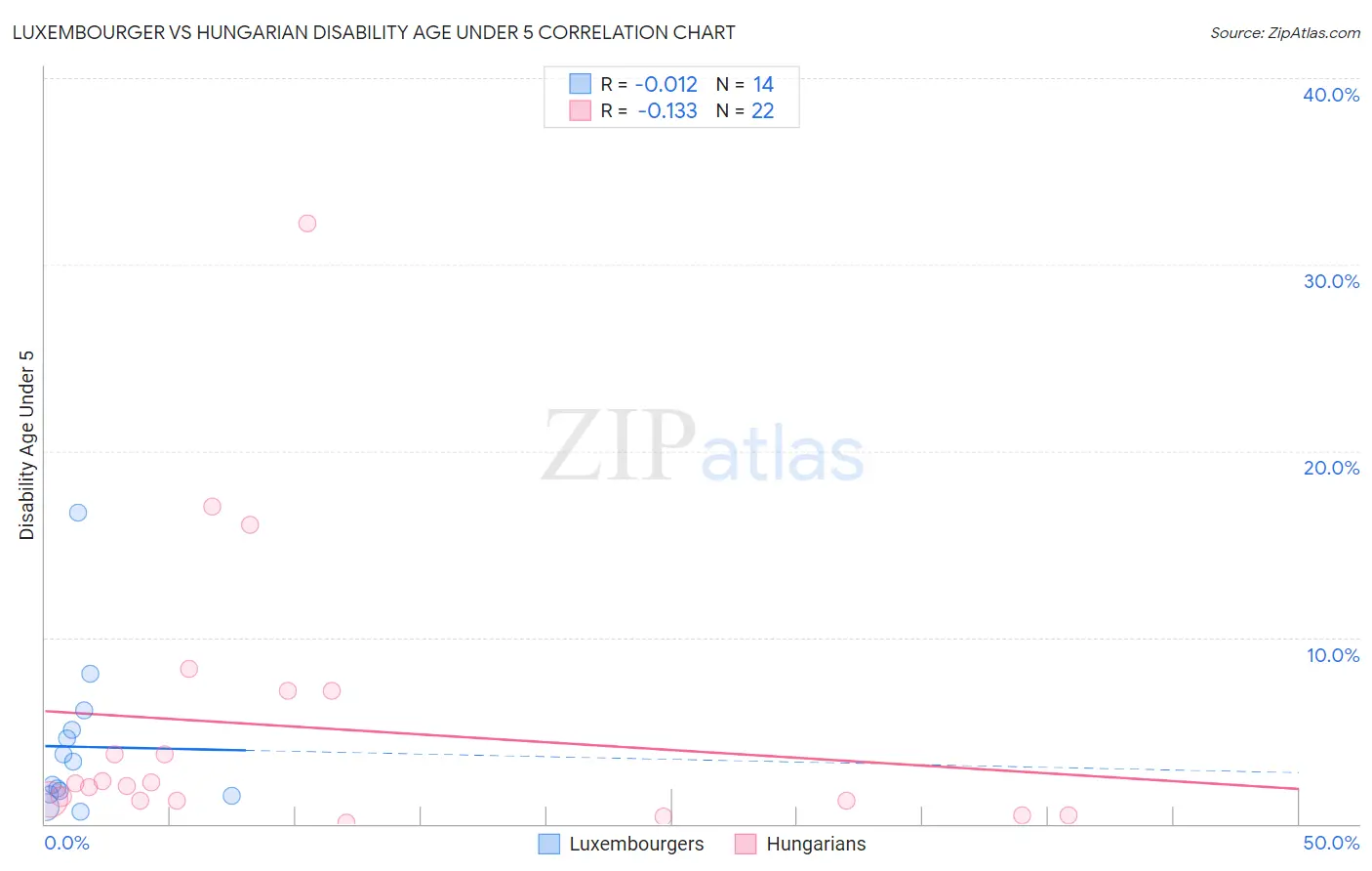 Luxembourger vs Hungarian Disability Age Under 5