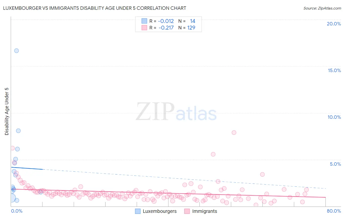 Luxembourger vs Immigrants Disability Age Under 5